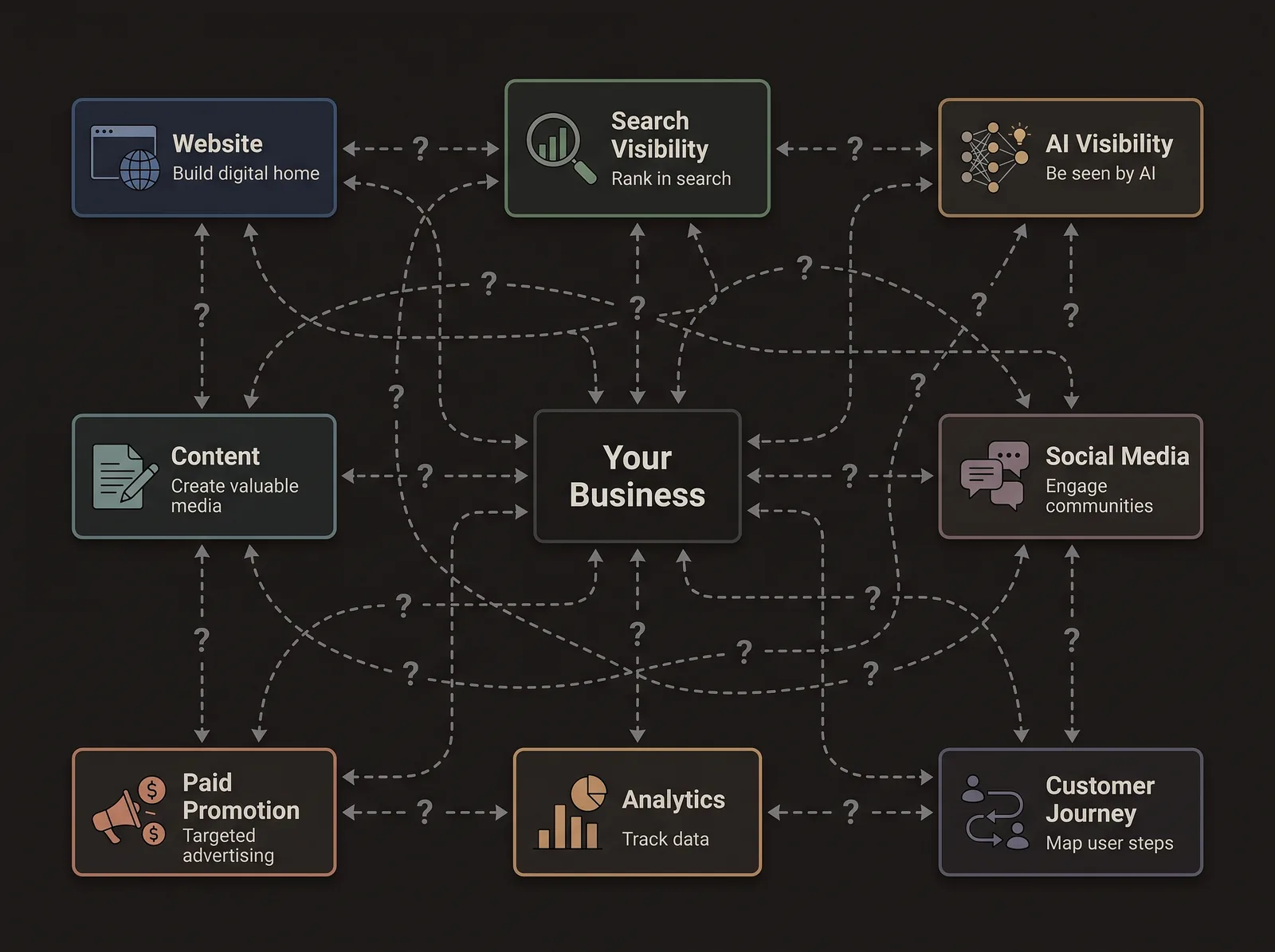 A diagram showing a business connected to many separate channels, such as its website, search visibility, AI visibility, content, social media, paid promotion, and analytics, with no clear priority between them and an unclear path forward, illustrating a business without a growth strategy.
